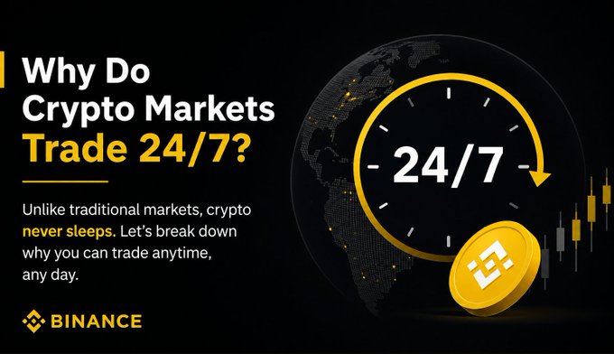 A Binance promotional graphic asks 'Why Do Crypto Markets Trade 24/7?' and explains that unlike traditional markets, crypto never sleeps, featuring a clock and a Binance coin.