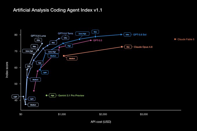 A chart titled 'Artificial Analysis Coding Agent Index v1.1' plotting Index score against API cost (USD) for various AI models including GPT-5.6 Luna, GPT-5.6 Terra, GPT-5.5, GPT-5.6 Sol, Claude Opus 4.8, Claude Fable 5, and Gemini 3.1 Pro Preview at different effort levels (Light, Medium, High, Max, Ultra, Extra High).