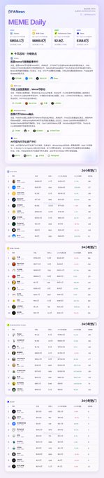 A screenshot of 'MEME Daily' from 0xGMeme showing various meme token listings with prices, market caps, and 24-hour performance metrics.