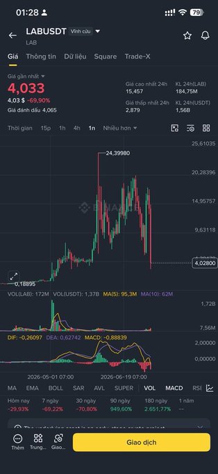 A Binance trading chart for LAB/USDT shows the price at 4.033, down 69.90%, with candlestick patterns and technical indicators like MA, EMA, and MACD visible.
