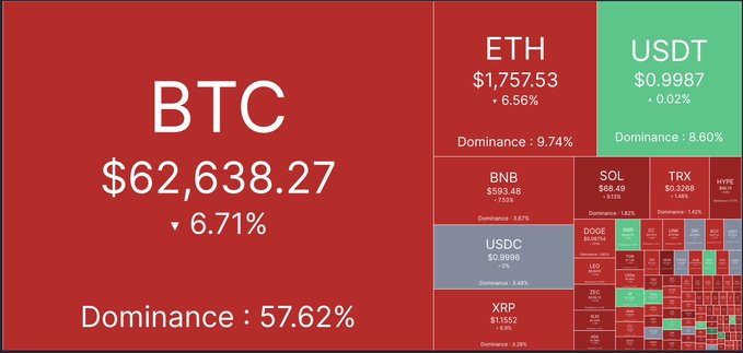 The image features a chart titled " crypto market update" against a red background. The chart displays various cryptocurrency prices, including Bitcoin and Ether, as well as their liquidated amounts over the last 24 hours. The Bitcoin price has decreased by more than $1.7 billion, affecting around 290,000 traders. The Ether price has also dipped slightly to the left but remains relatively stable with a decrease of less than 6.7%. Overall, it seems that the crypto market is experiencing fluctuations and changes in values, impacting both investors and cryptocurrency enthusiasts.