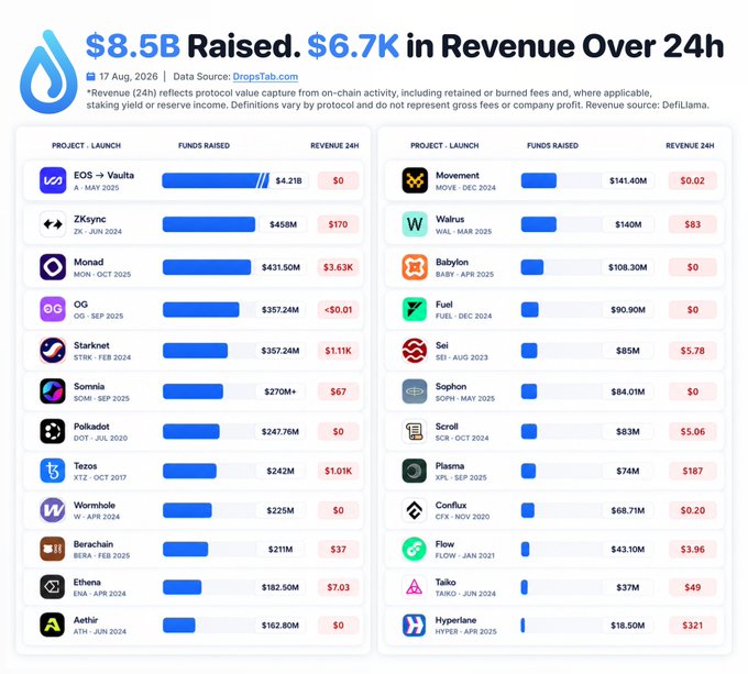 An infographic titled "$8.5B Raised. $6.7K in Revenue Over 24h" dated Aug 17, 2026, listing crypto projects like EOS → Vaulta ($4.21B), ZKsync ($458M), Monad ($431.50M), and others with funds raised and 24h revenue from DropsTab.com.