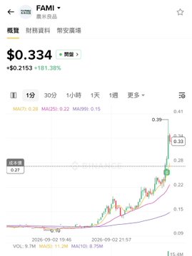 A stock chart for FAMI (fami.mom) showing a current price of $0.334 with a gain of +$0.2153 (181.38%), displaying intraday price movements and moving averages.