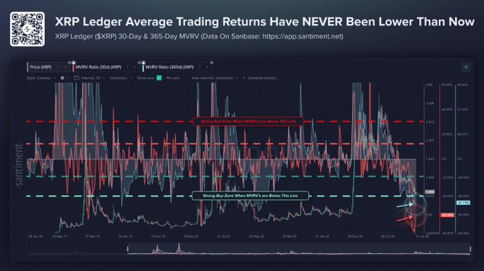 A Santiment chart showing XRP Ledger (XRP) 30-day and 365-day MVRV ratios with red and green dashed lines marking "Strong Sell Zone" and "Strong Buy Zone" thresholds, currently indicating that average trading returns are at their lowest point in history. The visualization supports the accompanying post's claim that both short-term and long-term holders are underwater, with arrows highlighting the current extreme negative MVRV readings that have historically preceded sharp reversals.