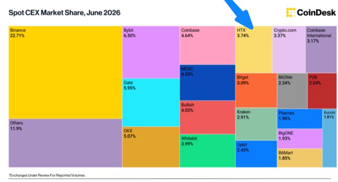 A CoinDesk treemap titled 'Spot CEX Market Share, June 2026' with a blue arrow pointing to HTX (3.74%); Binance leads at 22.71%, followed by Others (11.9%), Bybit (6.50%), Gate (5.95%), OKX (5.07%), and Coinbase (4.64%).
