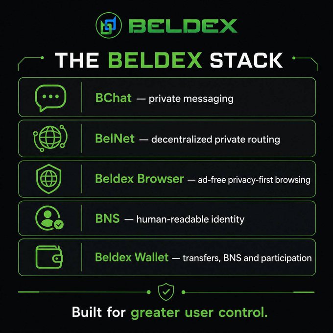 An infographic titled 'THE BELDEX STACK' listing components: BChat (private messaging), BelNet (decentralized private routing), Beldex Browser (ad-free privacy-first browsing), BNS (human-readable identity), and Beldex Wallet, with the tagline 'Built for greater user control.'