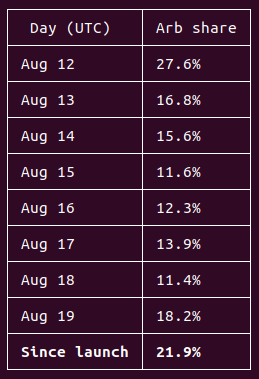 A table shows the arbitrage share by UTC day, ranging from 11.4% on Aug. 18 to 27.6% on Aug. 12, with 21.9% “Since launch.” This supports the post’s claim that underlying-pool arbitrage routes such as NVDA→PACK→PONS generate volume without trading $PACK directly, while entering and exiting $PACK creates buyback and burn.