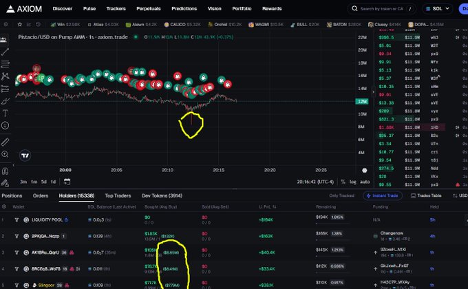 A cryptocurrency trading chart on Axiom.trade displays 'Pistacio/USD on Pump.AMM' with buy (green) and sell (red) indicators, with a yellow arrow pointing to a price dip and circled trader stats in the holders table below.