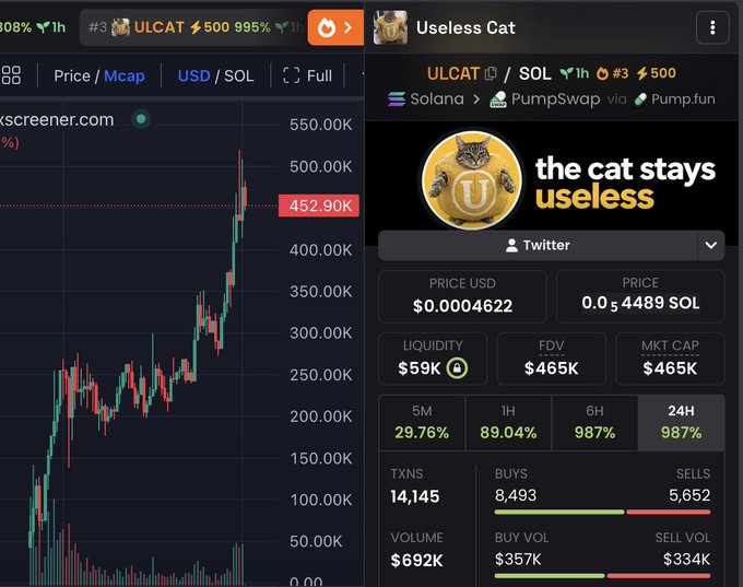 The image shows a cryptocurrency trading interface for "Useless Cat" ($ULCAT) token on Pump.fun via PumpSwap on the Solana blockchain, displaying a price chart that has surged to a market cap of $465K with a current price of $0.0004622 (0.0004489 SOL), alongside impressive gains of 89.04% in the last hour and 987% over 24 hours. This visual evidence supports the post's bullish claim that $ULCAT is on track to hit a $10 million market cap much sooner than expected, with the sharp upward price spike and strong buy volume ($357K vs $334K sell volume) reflecting the momentum-driven rally the poster is celebrating.
