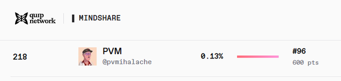 A leaderboard entry showing user 'PVM' (@pvmihalache) at rank 218 in quip network | MINDSHARE with 600 points and a 0.13% score.