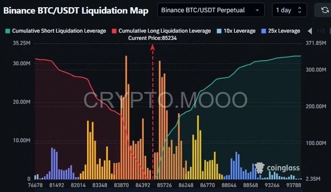 A "Binance BTC/USDT Liquidation Map" chart from Coinglass, showing the 1-day BTC/USDT Perpetual contract with the current price at 85,234, displaying cumulative short and long liquidation levels along with 10x and 25x leverage bars.