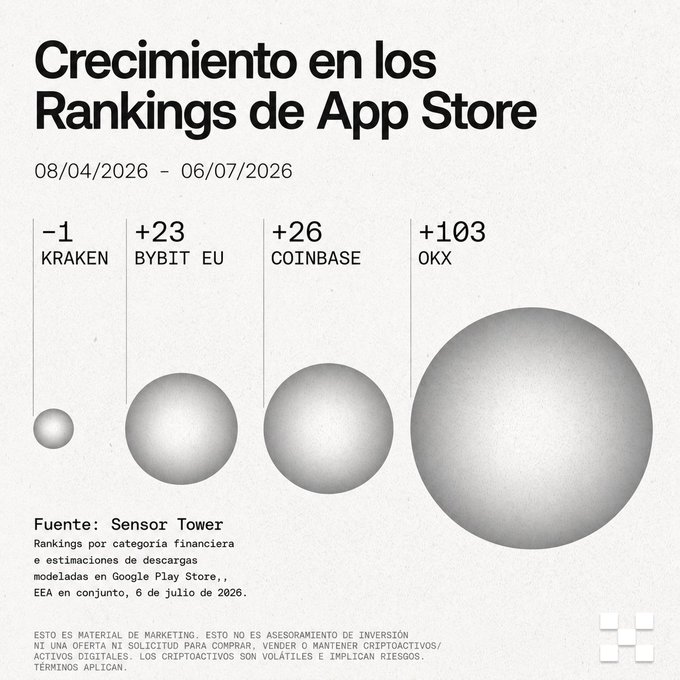 The image is an infographic titled "Crecimiento en los Rankings de App Store" (App Store Rankings Growth) covering 08/04/2026 – 06/07/2026, showing ranking changes for crypto apps: Kraken (-1), Bybit EU (+23), Coinbase (+26), and OKX (+103), with OKX represented by the largest sphere, sourced from Sensor Tower rankings by financial category modeled on Google Play Store download estimates.

In relation to the post about MiCA authorization and long-term commitment in the region, the chart supports the narrative by visually demonstrating OKX's significant growth (+103 ranking positions) in Europe compared to competitors, reinforcing the claim of sustained momentum and product traction.