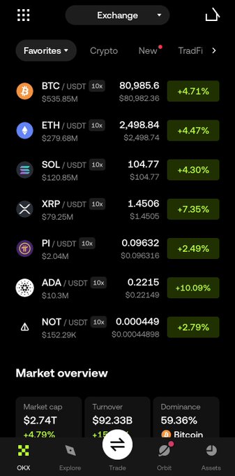 A cryptocurrency exchange app screenshot showing a market overview with multiple green gains, including BTC/USDT up 4.71% at $80,985.6, ETH/USDT up 4.47% at $2,498.84, and PI/USDT up 2.49% at $0.09632, with a total market cap of $2.74T. The all-green price action across the listed tokens visually reinforces the post's message about a bullish market day and the suggestion to hold onto Pi coins.