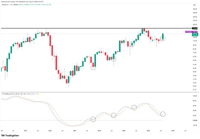 A TradingView monthly chart for $SHOP (Shopify Inc) on NASDAQ displays price action in candlestick format alongside a wave trend oscillator indicator, with circled points highlighting bullish crossovers in the oscillator below, supporting the post's claim of an impending bullish trend signal near the $96.59 price level.