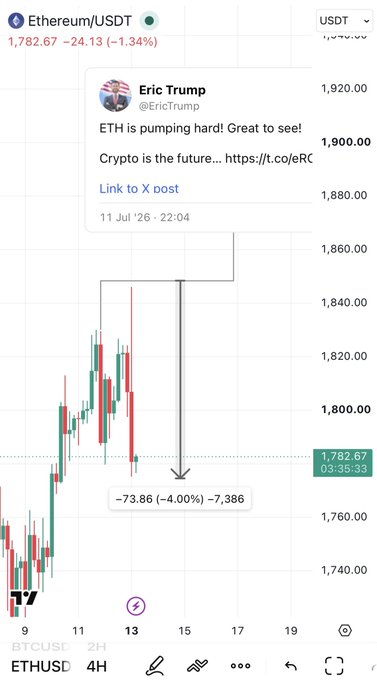 This image shows an Ethereum/USDT (ETHUSD) candlestick chart from TradingView with a timestamped tweet from Eric Trump (@EricTrump) on July 11 at 22:04 stating "ETH is pumping hard! Great to see! Crypto is the future." The chart displays ETH's price dropping to $1,782.67 (down 1.34%), with a downward arrow highlighting a decline of -73.86 (-4.00%) at the $1,786 level—visually confirming the sarcastic context of the accompanying post that Trump's bullish tweet coincided with a key bearish reversal rather than the promised breakout.