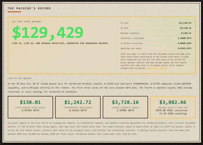 The image displays "The Machine's Record," showing $129,429 in all-time stock rewards from Live V1, Live V2, and Opensea royalties for hardwired holders, including V1 live ($113,849.84), V2 live ($11,696.18), and Opensea royalties ($3,882.66), along with V2 fee queues (Stock-Reward Epoch Queue: $138.01, Stonkbrokers Burn Queue: $1,242.72, Locked-Liquidity Queue: $3,728.16, Opensea Royalty Paid Out: $3,882.66).

This visual supports the post's claim by showcasing actual earnings proof—reinforcing the author's $300 in stock rewards and presenting Stonkbrokers' $75M market cap as a compelling beta play to similar revenue-generating NFT projects.