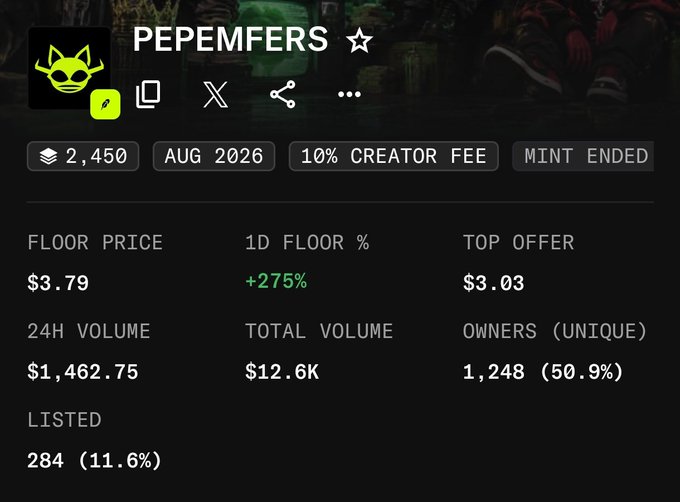 The image displays statistics for the PEPEMFERS NFT collection, showing a floor price of $3.79 (+275% in 1D), 2,450 total supply, $1,462.75 in 24H volume, and 1,248 unique owners (50.9%). This supports the post's optimism about the collection gaining traction, as the significant +275% floor price increase suggests renewed market interest and validates the author's decision to hold their minted PEPEMFER despite not receiving a rare trait.