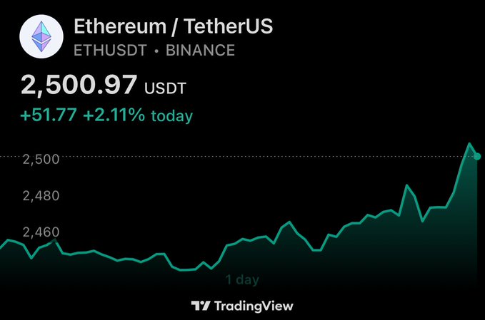A TradingView chart shows Ethereum/TetherUS (ETHUSDT) on Binance rising to $2,500.97 USDT, up $51.77 or 2.11% today. The move supports the post’s headline, “JUST IN: Ethereum reclaims $2,500.”