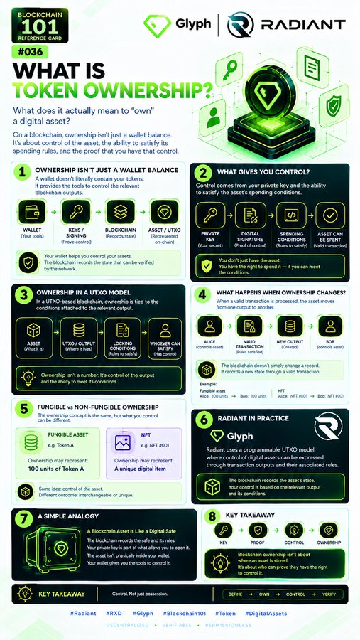 An infographic titled 'WHAT IS TOKEN OWNERSHIP?' from Blockchain 101 Reference Card #036, featuring Radiant and Glyph branding, explaining digital asset control and UTXO models.