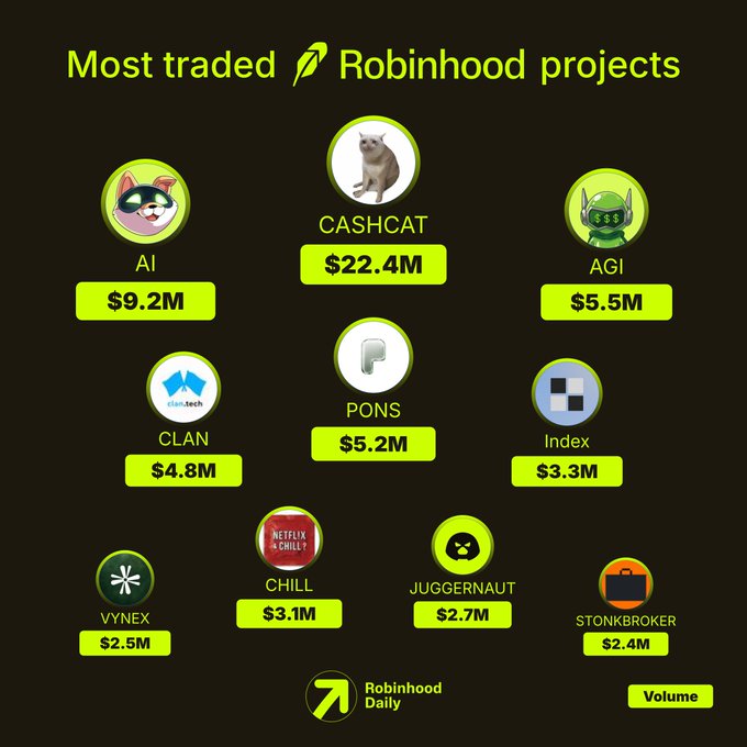 An infographic titled "Most traded Robinhood projects" ranks ten tokens by trading volume, with CASHCAT leading at $22.4M, followed by AI at $9.2M, AGI at $5.5M, and PONS at $5.2M, while CLAN, Index, CHILL, JUGGERNAUT, VYNEX, and STONKBROKER round out the list with volumes ranging from $4.8M down to $2.4M, as branded by Robinhood Daily.