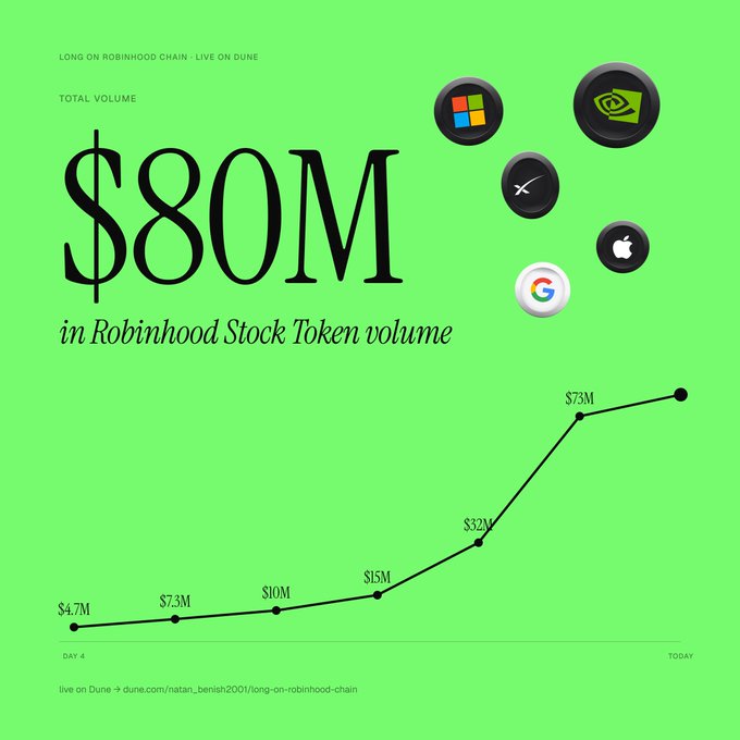 Green infographic highlighting '$80M in Robinhood Stock Token volume' on Robinhood Chain via Dune, with a line chart showing growth from $4.7M on Day 4 to $73M today, alongside logos of Microsoft, Nvidia, Apple, and Google.