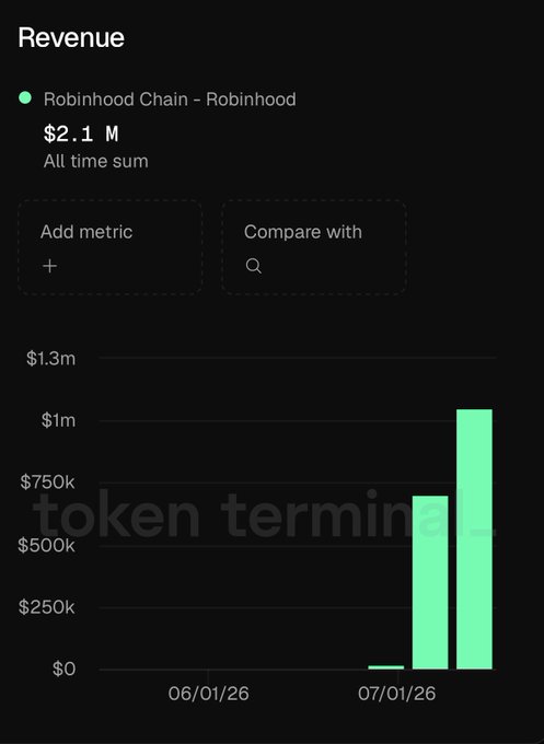 The image displays a revenue dashboard showing Robinhood Chain's all-time sum revenue of $2.1M, with a bar chart illustrating rapid growth starting around 07/01/26 and climbing past $1M, visually supporting the claim that the platform generated over $2M in revenue within just a few weeks of launch.