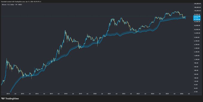 A TradingView chart displays Bitcoin/USD (BTCUSD) on a weekly timeframe from 2014 to 2026, with the 78-period exponential moving average (EMA) overlaid in blue. The post highlights how BTC has historically bottomed near its production cost value, drawing attention to the 2022 bottom where price action dipped notably close to the EMA support line.