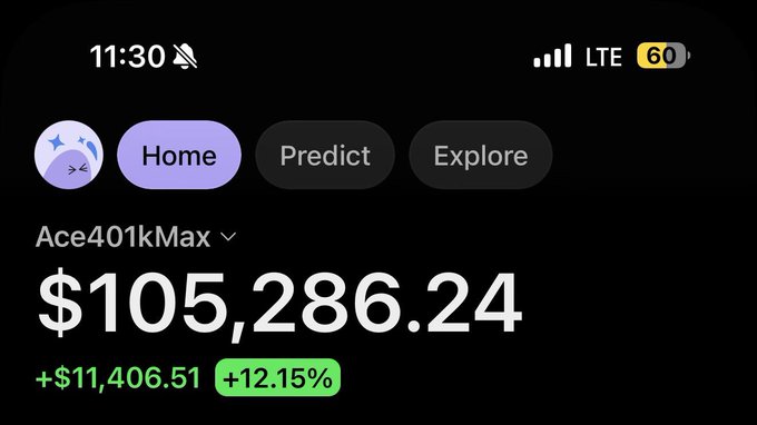 A smartphone screenshot displays a trading or investment app showing the portfolio "Ace401kMax" with a balance of $105,286.24, up $11,406.51 or +12.15% in green. The app interface shows navigation tabs for Home, Predict, and Explore, suggesting the user is showcasing their investment gains, likely in meme coins or crypto, to celebrate their profits.