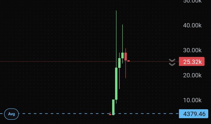 A financial candlestick chart shows a sharp price increase from an average of 4379.46 to a current price marked at 25.32k.
