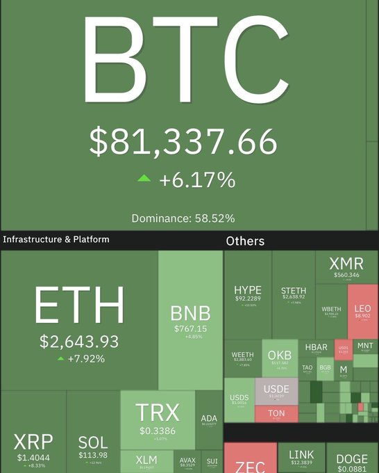 A crypto market heatmap displays Bitcoin (BTC) leading at $81,337.66 with a +6.17% gain and 58.52% dominance, alongside other green performers like ETH ($2,643.93, +7.92%), BNB, XRP, and SOL, while select coins like LEO, ZEC, and MNT show red losses. The widespread green gains across major cryptocurrencies visually reinforce the post's bullish sentiment that the market is back and rallying.