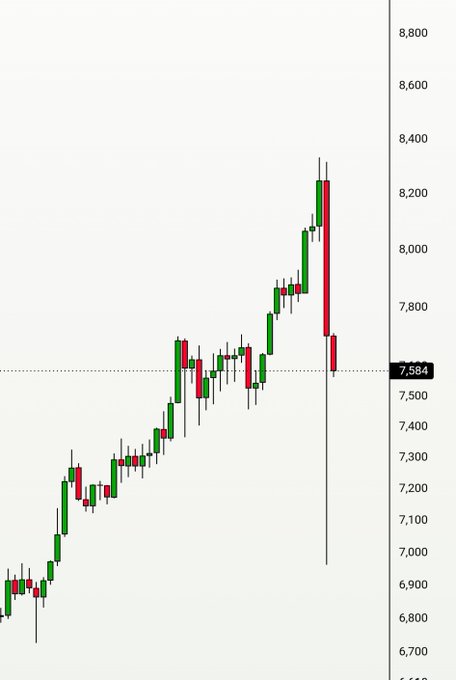 A candlestick chart shows an asset climbing steadily from around 6,900 to a peak near 8,250 before experiencing a sharp 5-10% pullback down to the 7,584 level (marked with a dotted reference line), illustrating the volatile price movement referenced in the post about markets needing both upside and downside corrections after a rapid multi-day rally.