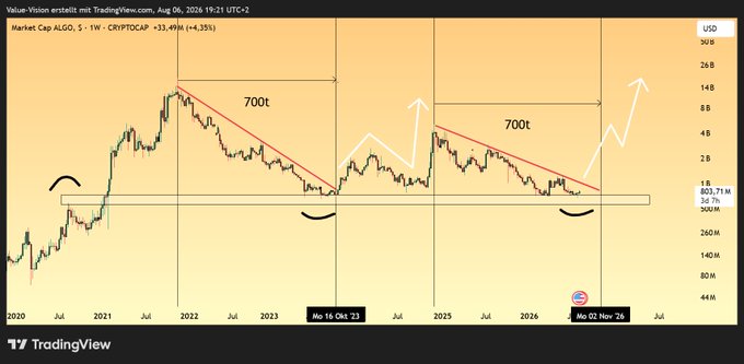 A TradingView weekly chart of ALGO/USDT shows price action contained within two descending triangle patterns over approximately 700-day spans (Oct '23 and projected through Mar '26), with annotations suggesting a major breakout to the upside from the current consolidation around $360.7M market cap, aligning with the post's hopeful sentiment that "700 days of pain will end soon."