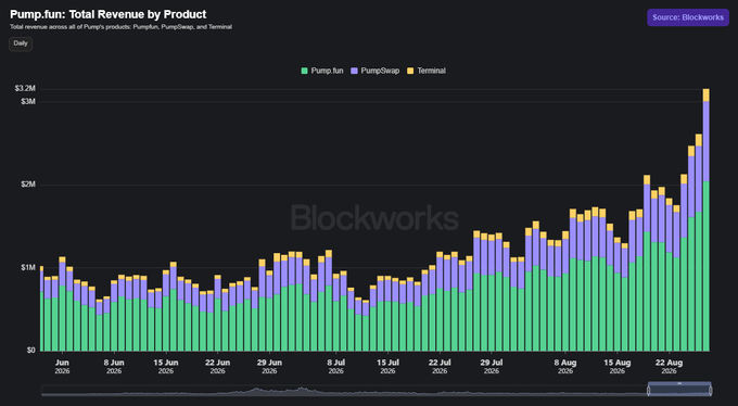 A Blockworks chart titled 'Pump.fun: Total Revenue by Product' showing daily revenue trends from June to August 2026, broken down by Pump.fun, PumpSwap, and Terminal products, with revenue peaking near $3.2M in late August.