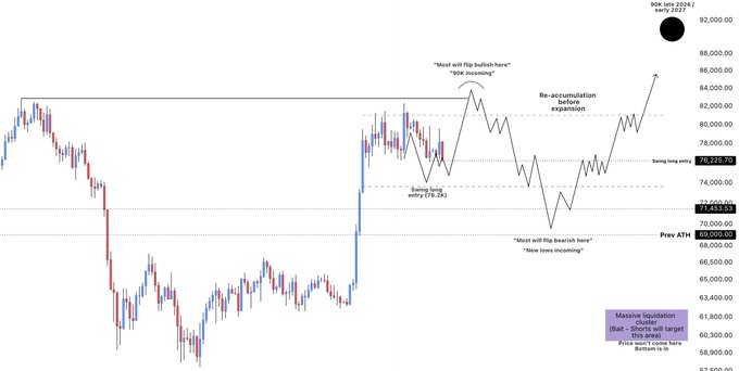 A BTC/USD chart showing price action ranging between ~$69K and ~$80K, with annotations marking an "ATH," a "Swing long entry" at $76,235.30, and previous resistance zones at $73,453.53 and $69,000.00. The chart illustrates the post's thesis: rather than flipping bearish near the lows, the trader is waiting for BTC to pull back to ~$76.2K to initiate a swing long, expecting bullish continuation.