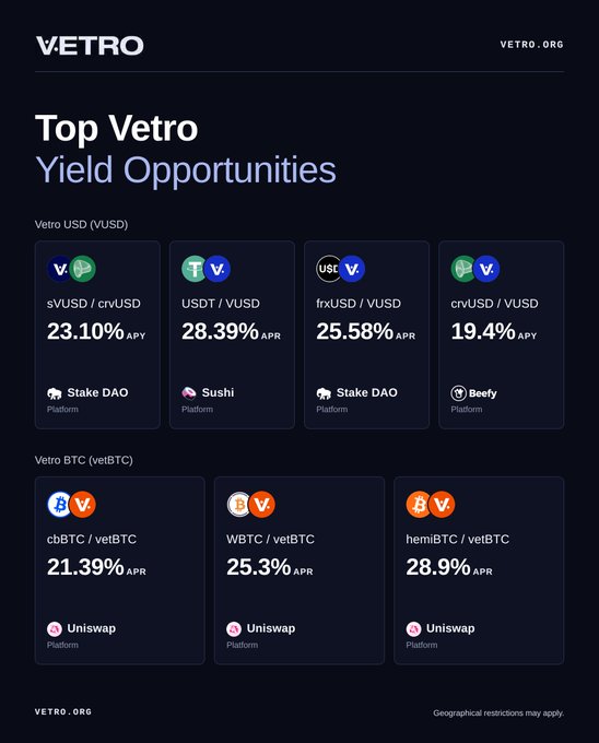 A Vetro.org infographic titled "Top Vetro Yield Opportunities" listing seven yield farming pairs with annual percentage rates (APR/APY), including sVUSD/crvUSD at 23.10% APY (Stake DAO), USDT/VUSD at 28.39% APR (Sushi), and frxUSD/VUSD at 25.58% APR (Stake DAO) for Vetro USD (VUSD), alongside cbBTC/veLBTC, WBTC/veLBTC, and hemiBTC/veLBTC pairs for Vetro BTC (veLBTC) ranging from 21.39% to 28.9% APR on Uniswap. The image visualizes the top reward opportunities mentioned in the post, highlighting sVUSD/crvUSD, USDT/VUSD, and frxUSD/VUSD as featured Vetro yield strategies.