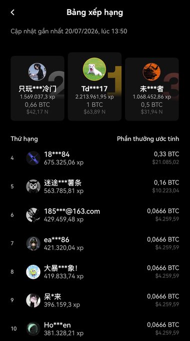 A Vietnamese-language leaderboard ('Bảng xếp hạng') dated 20/07/2026 showing top XP earners with Bitcoin rewards (BTC), led by '只玩***冷门' with 1,569,037.3 xp earning 0.66 BTC.