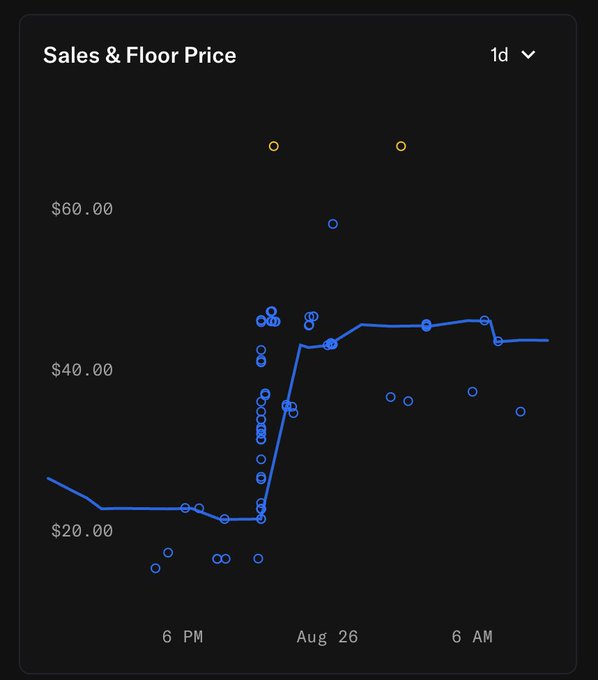 A dark-themed line and scatter chart titled 'Sales & Floor Price' showing data points over a 1-day period, with prices ranging from $20.00 to $60.00, displaying a sharp upward trend around Aug 26.