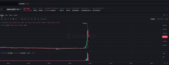 A Binance trading chart displays QNT/USDT Perpetual showing a dramatic 224% surge to a peak of $374.95 before a sharp reversal, visually illustrating the post's point about Quant's explosive rally and subsequent crash that trapped FOMO buyers at the top.