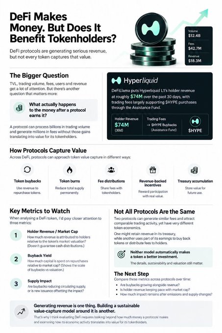 An infographic titled "DeFi Makes Money. But Does It Benefit Tokenholders?" illustrating that protocols like Hyperliquid ($HYPE) generated $74M in 30-day holder revenue, $42.7M in fees, and $18.3M in revenue, while outlining five value-capture mechanisms (token buybacks, burns, fee distributions, revenue-backed incentives, treasury accumulation) and key metrics for evaluating DeFi tokens. The graphic directly supports the accompanying post's central question about what happens to protocol revenue and whether tokenholders actually capture that value.