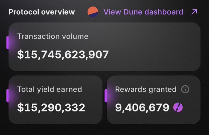 A dark dashboard displaying 'Protocol overview' metrics: Transaction volume of $15,745,623,907, Total yield earned of $15,290,332, and Rewards granted of 9,406,679, with a link to 'View Dune dashboard.'