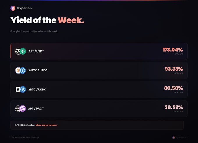 A dark-themed dashboard titled 'Yield of the Week' from Hyperion displays four yield opportunities: APT/USDT at 173.04%, wBTC/USDC at 93.33%, xBTC/USDC at 80.58%, and APT/PACT at 38.52%.