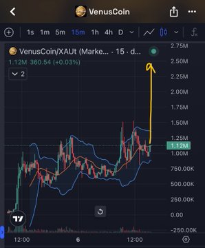 A TradingView mobile chart screenshot for the VenusCoin/XAUT (Market...) pair on a 15-minute interval, showing price action with a hand-drawn yellow arrow pointing upward near the top of the chart at approximately 2.50M.