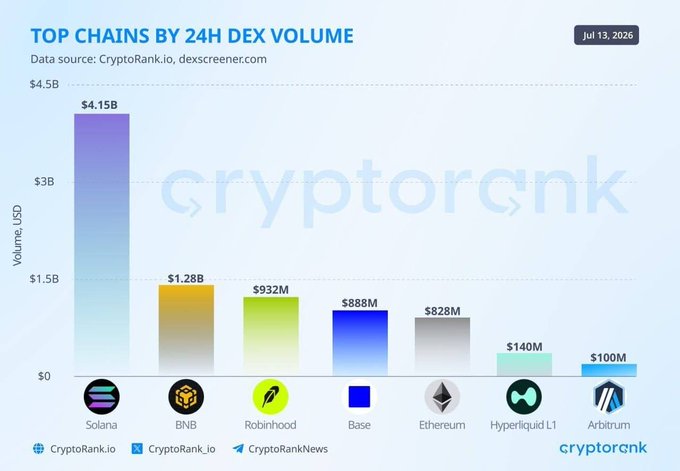 A bar chart titled 'TOP CHAINS BY 24H DEX VOLUME' dated Jul 13, 2026, showing Solana at the top with $4.15B, followed by BNB ($1.28B), Robinhood ($932M), Base ($888M), Ethereum ($828M), Hyperliquid L1 ($140M), and Arbitrum ($100M).