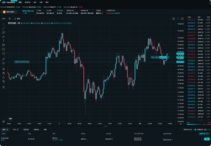 A BTC/USD trading chart on HashKey Global showing Bitcoin price at $79,782.76 with candlestick patterns and price movements over a 15-minute timeframe.