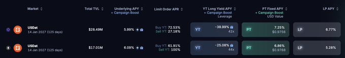 The image shows a Pendle finance dashboard displaying two USDe yield markets expiring 14 Jan 2027 (125 days), with Total TVL of $28.49M and $17.01M, offering Underlying APYs of 5.09% and 6.09% with campaign boosts, along with PT Fixed APYs of 7.25% and 6.86% on a $0.9758/$0.9798 USD value.

The image illustrates a practical example of the Pendle protocol's yield-trading interface, which aligns with the post's recommendation to follow Teacher Lemon's (@0xlemoneth) educational content for learning Pendle's mechanics in DeFi.