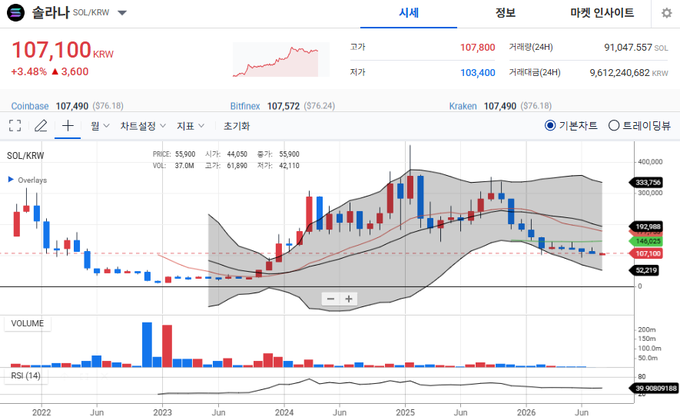 A Korean stock/crypto trading chart for SOL/KRW showing a current price of 107,100 KRW (+3.48%, +3,600) with candlestick patterns and indicators from Coinbase, Bitfinex, and Kraken exchanges.