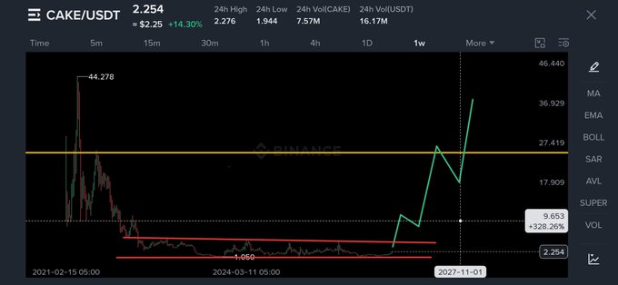 A candlestick chart of CAKE/USDT on Binance shows the token trading at $2.254, up 14.30% (+$2.25), with a high of $2.276, low of $1.944, and 24-hour volume of $7.57M against the current price level marked near $9.653 (+328.20%), visually reinforcing the post's bullish thesis that CAKE is undervalued and poised for a major repricing toward the $25 target.