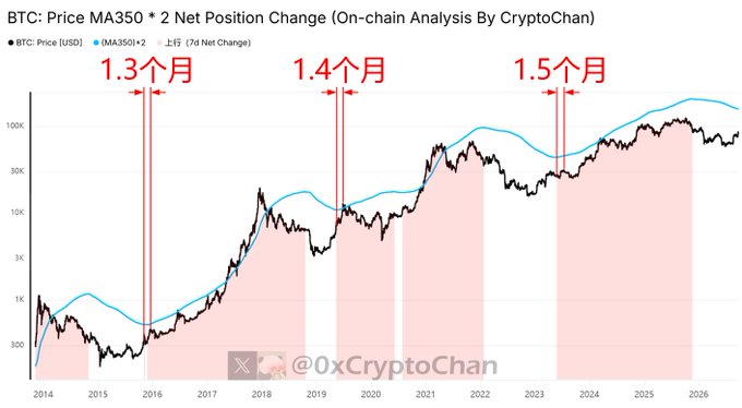 A crypto on-chain analysis chart titled "BTC: Price MA350 * 2 Net Position Change" by CryptoChan shows BTC's price (black line) plotted against the MA350*2 moving average (blue line) from 2014 through 2026, highlighting in red that bullish peaks followed the blue line turning upward by approximately 1.3 months (Nov 2015), 1.4 months (May 2019), and 1.5 months (May 2023), supporting the post's thesis on the recurring four-year cycle timing pattern.