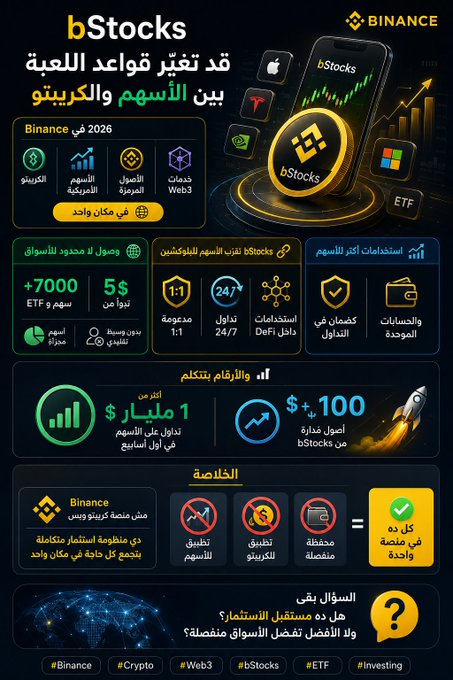 A promotional infographic for Binance's "bStocks" feature, featuring a smartphone, Bitcoin coin, and various app icons, highlighting benefits in Arabic such as 7,000+ stocks/ETFs, 5% bonuses, 1:1 ratio, 24/7 trading, and DeFi tokens, with statistics showing $1 billion in asset volume and $100+ investment options.