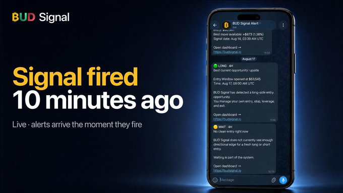 A promotional image for "BUD Signal" displays a smartphone showing a Telegram alert with BTC trade signals, including a LONG entry at $63,545 on August 14 at 03:39 AM UTC and a WAIT signal, alongside bold text reading "Signal fired 10 minutes ago." The image visually reinforces the post's claim by showing exactly the kind of real-time, compressed long/short/wait signal alerts the app delivers based on backtested BTC data.